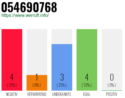 Rufnummer 054690768 Telefonnummer 054690768