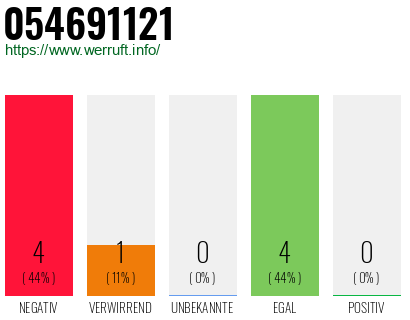 Rufnummer 054691121 Telefonnummer 054691121