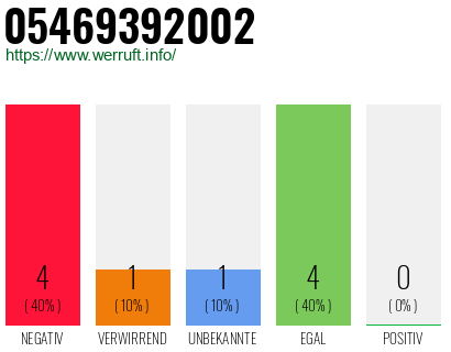Rufnummer 05469392002 Telefonnummer 05469392002