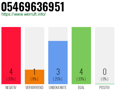 Rufnummer 05469636951 Telefonnummer 05469636951