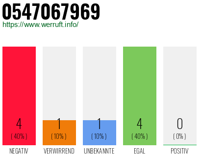 Rufnummer 0547067969 Telefonnummer 0547067969