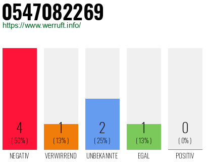 Rufnummer 0547082269 Telefonnummer 0547082269