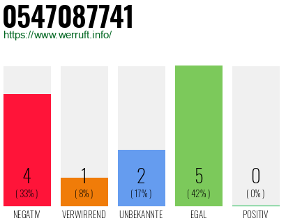 Rufnummer 0547087741 Telefonnummer 0547087741