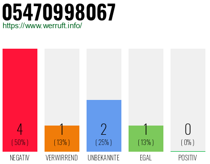 Rufnummer 05470998067 Telefonnummer 05470998067