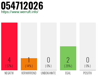 Rufnummer 054712026 Telefonnummer 054712026