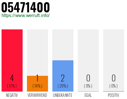 Rufnummer 05471400 Telefonnummer 05471400