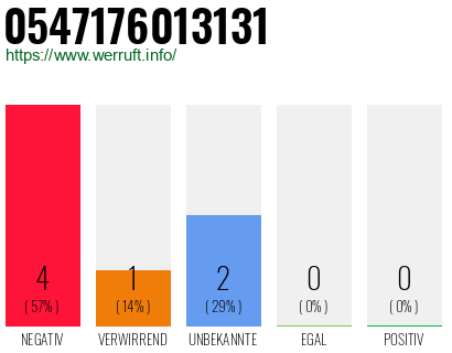 Rufnummer 0547176013131 Telefonnummer 0547176013131