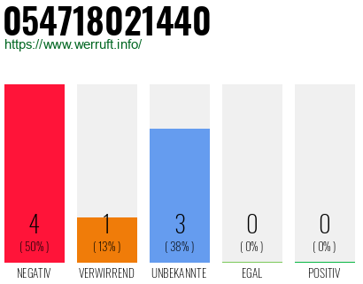 Rufnummer 054718021440 Telefonnummer 054718021440