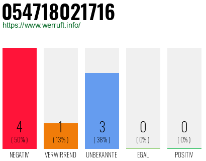 Rufnummer 054718021716 Telefonnummer 054718021716