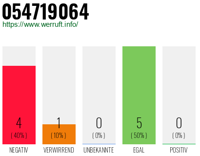 Rufnummer 054719064 Telefonnummer 054719064