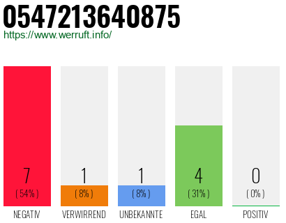 Rufnummer 0547213640875 Telefonnummer 0547213640875