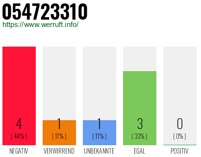 Rufnummer 054723310 Telefonnummer 054723310