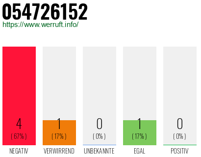 Rufnummer 054726152 Telefonnummer 054726152