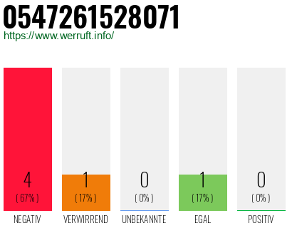 Rufnummer 0547261528071 Telefonnummer 0547261528071