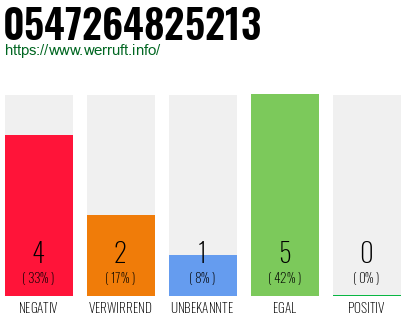 Rufnummer 0547264825213 Telefonnummer 0547264825213