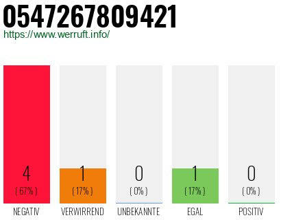 Rufnummer 0547267809421 Telefonnummer 0547267809421