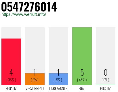 Rufnummer 0547276014 Telefonnummer 0547276014