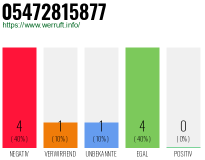 Rufnummer 05472815877 Telefonnummer 05472815877