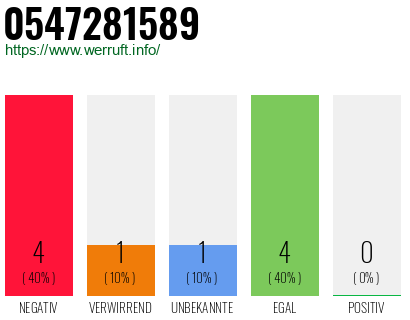 Rufnummer 0547281589 Telefonnummer 0547281589