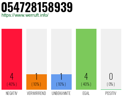 Rufnummer 054728158939 Telefonnummer 054728158939