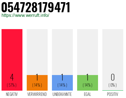 Rufnummer 054728179471 Telefonnummer 054728179471