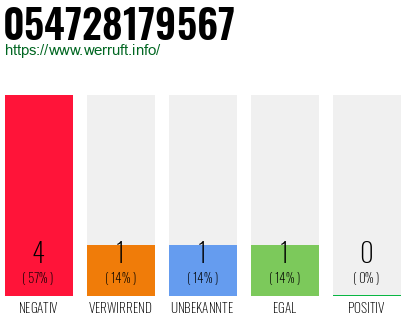 Rufnummer 054728179567 Telefonnummer 054728179567
