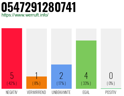 Rufnummer 0547291280741 Telefonnummer 0547291280741