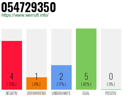 Rufnummer 054729350 Telefonnummer 054729350