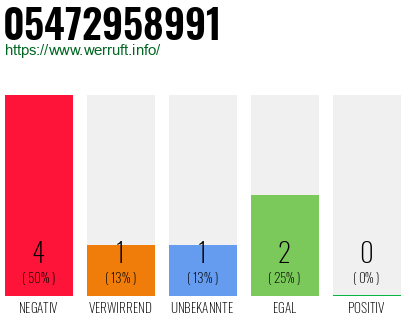 Rufnummer 05472958991 Telefonnummer 05472958991