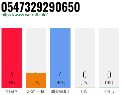 Rufnummer 0547329290650 Telefonnummer 0547329290650