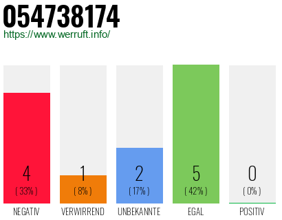 Rufnummer 054738174 Telefonnummer 054738174