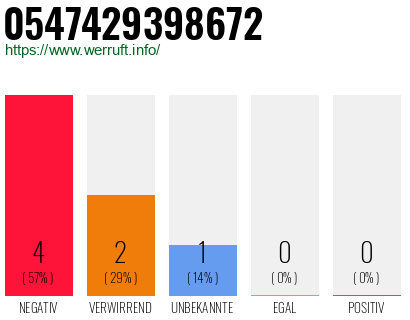 Rufnummer 0547429398672 Telefonnummer 0547429398672