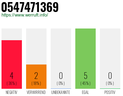 Rufnummer 0547471369 Telefonnummer 0547471369