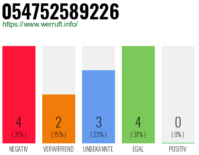 Rufnummer 054752589226 Telefonnummer 054752589226
