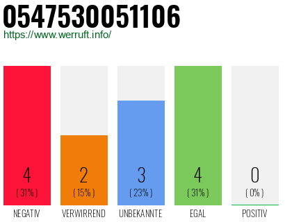 Rufnummer 0547530051106 Telefonnummer 0547530051106