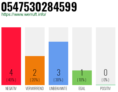 Rufnummer 0547530284599 Telefonnummer 0547530284599