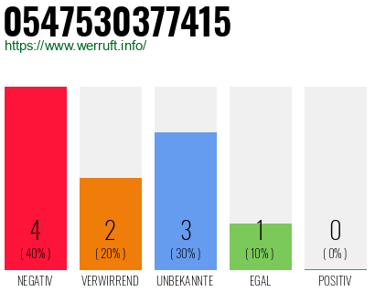 Rufnummer 0547530377415 Telefonnummer 0547530377415