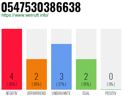 Rufnummer 0547530386638 Telefonnummer 0547530386638
