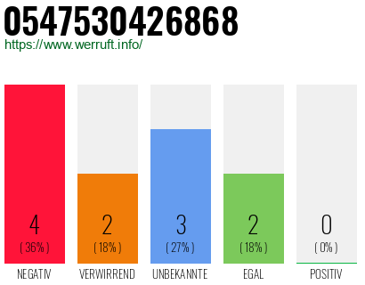 Rufnummer 0547530426868 Telefonnummer 0547530426868