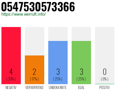 Rufnummer 0547530573366 Telefonnummer 0547530573366