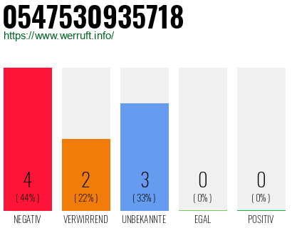Rufnummer 0547530935718 Telefonnummer 0547530935718