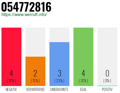 Rufnummer 054772816 Telefonnummer 054772816