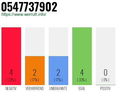 Rufnummer 0547737902 Telefonnummer 0547737902