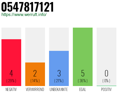 Rufnummer 0547817121 Telefonnummer 0547817121