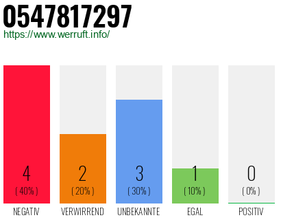 Rufnummer 0547817297 Telefonnummer 0547817297