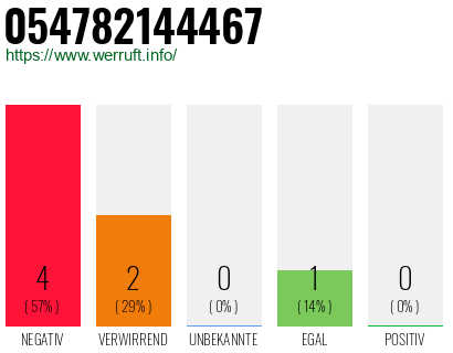 Rufnummer 054782144467 Telefonnummer 054782144467