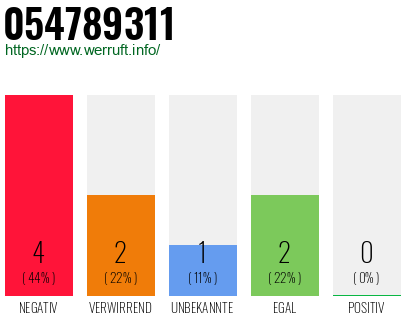 Rufnummer 054789311 Telefonnummer 054789311
