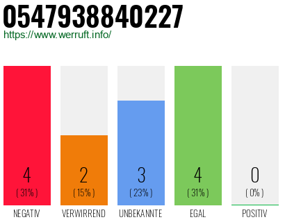 Rufnummer 0547938840227 Telefonnummer 0547938840227