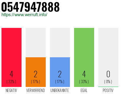 Rufnummer 0547947888 Telefonnummer 0547947888