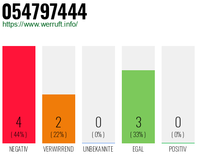 Rufnummer 054797444 Telefonnummer 054797444